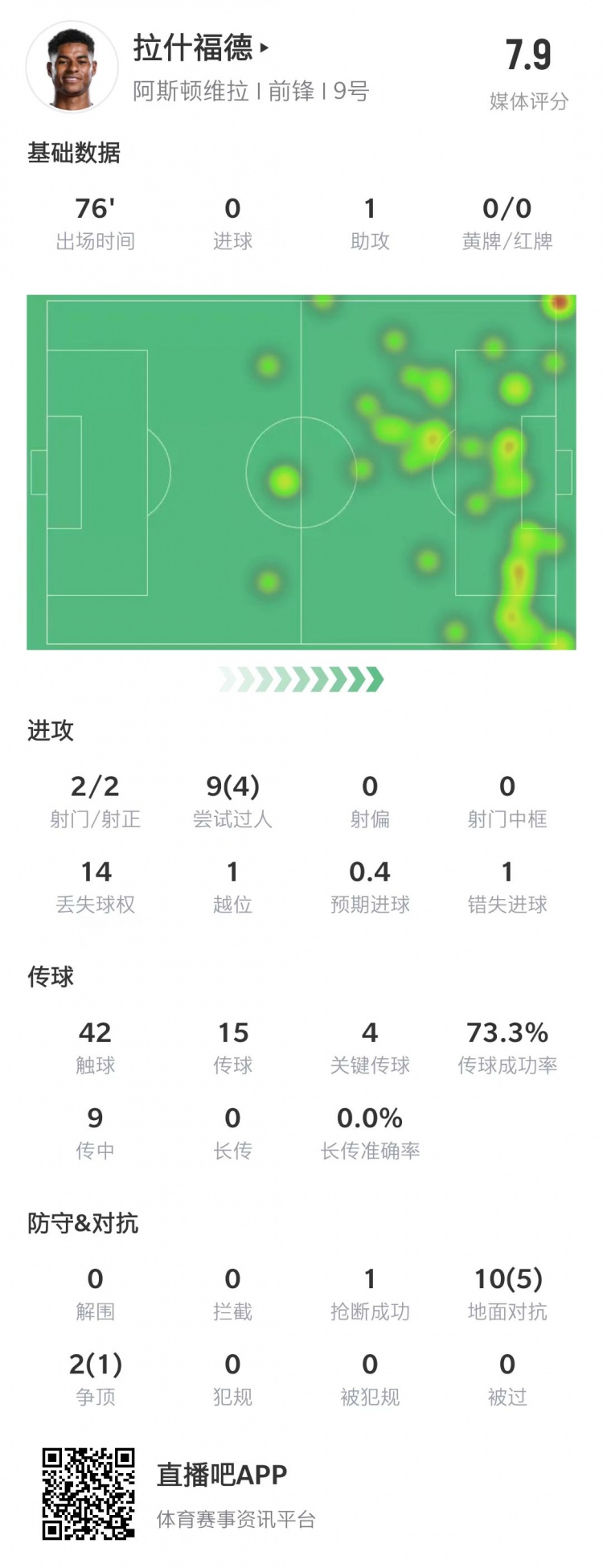 全场最高分7.9分见证拉什福德卓越贡献