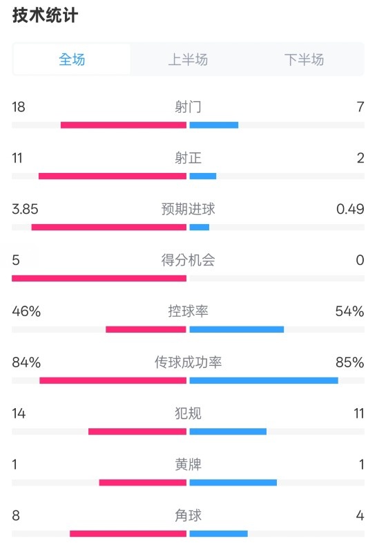  大幅领先全场数据统计