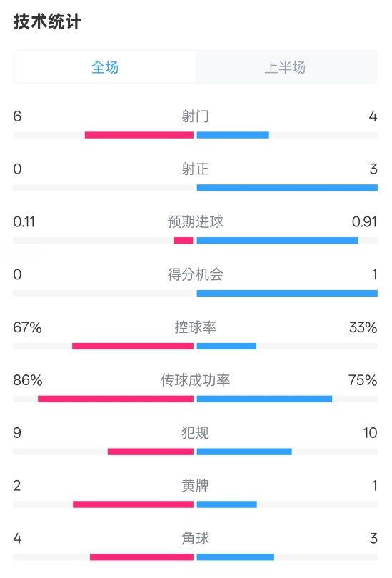  数据解析：为何半场双方均未取得入球