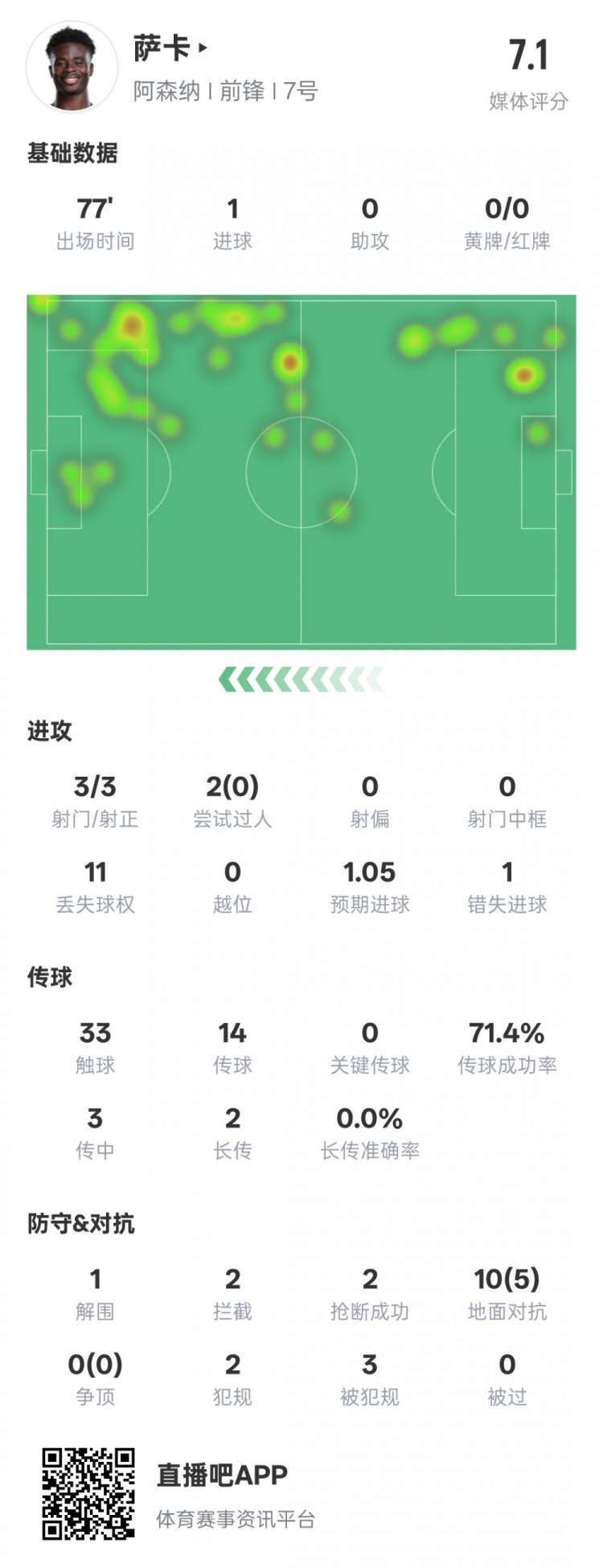 萨卡多方面表现：3次射正得分2抢断2拦截