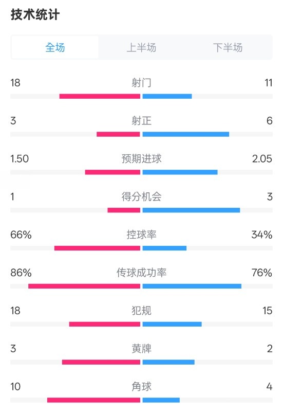 双方进攻数据概览：1-2比分背后的数字游戏