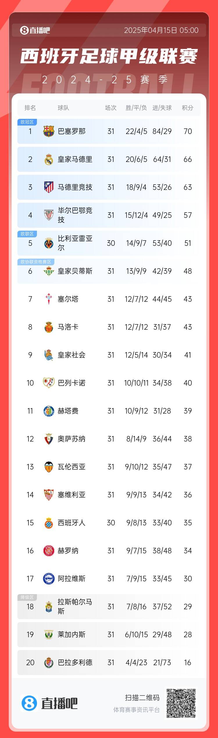 巴塞罗那先声夺人锁欧冠资格