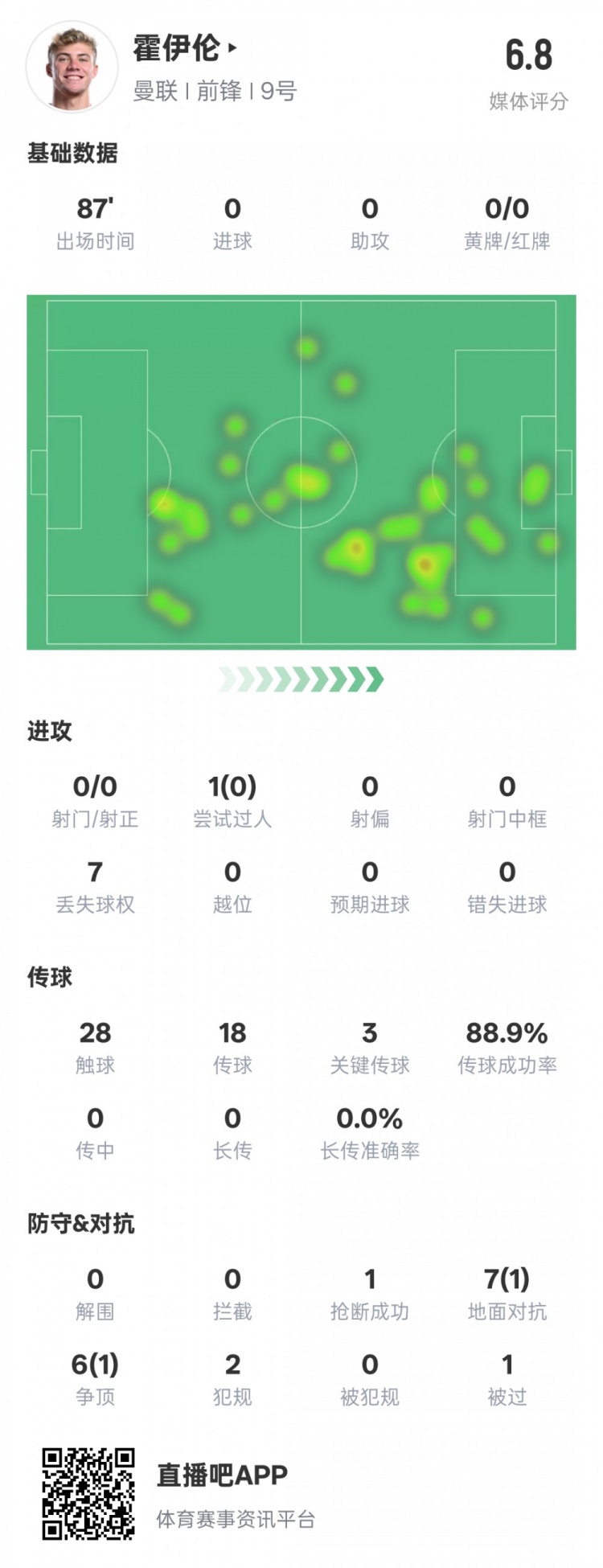 无进球助攻的霍伊伦|3次关键传递|13次争抢2成|得分6.8