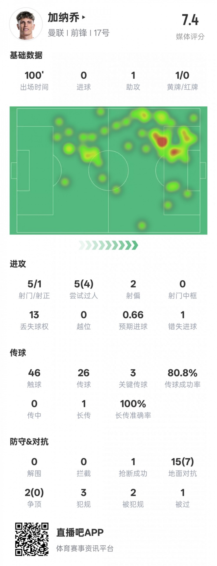 错过进球但助功加纳乔7.4评分