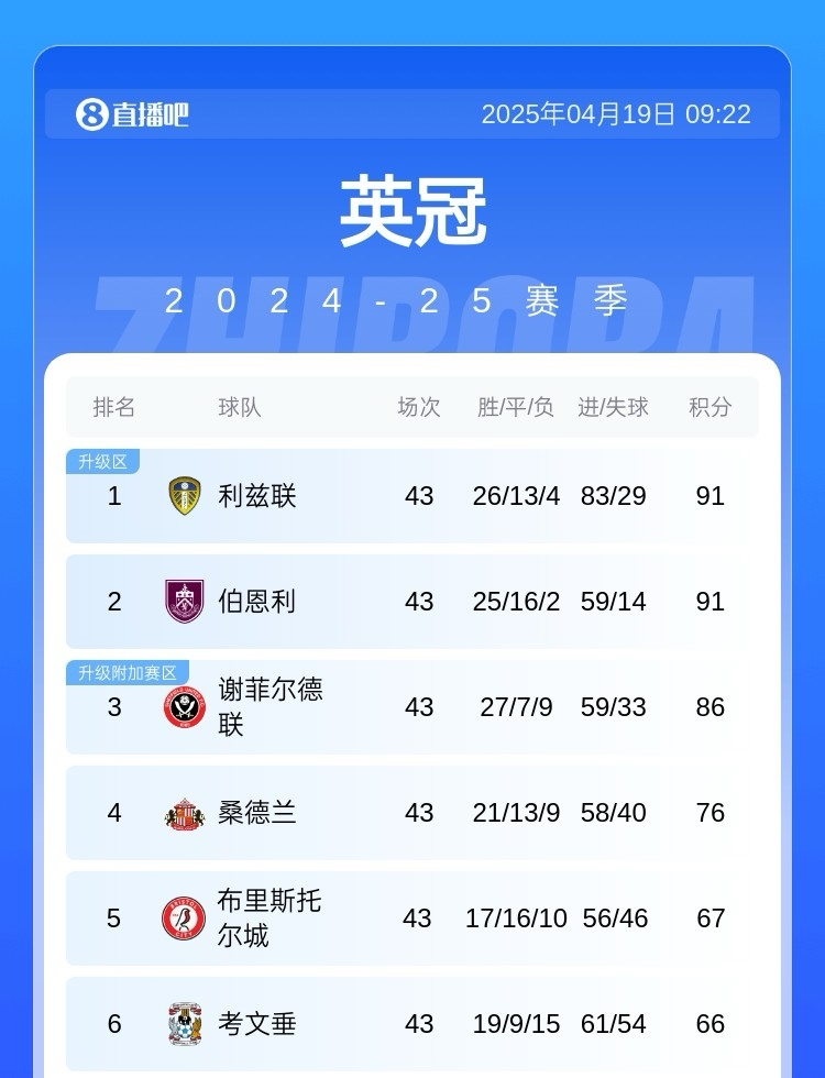 剩三轮20分优势谢菲联能否确保附加赛席位