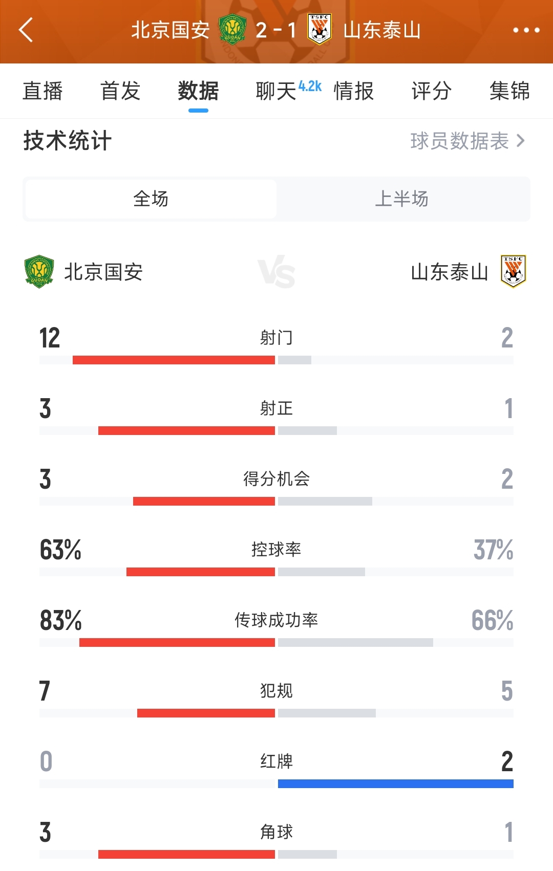 半场12-2射门对比彰显国安统治力