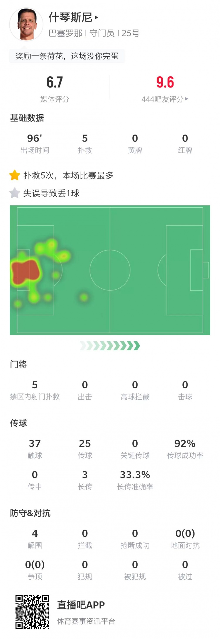 数据分析：什琴斯尼扑救5次失误1次得分6.7