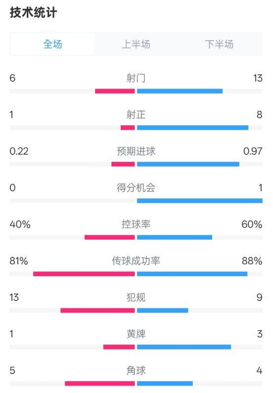 数据揭示：切尔西进攻效率更高但仍需改进