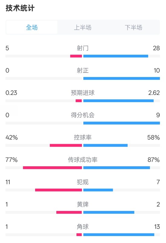 莱斯特城全场无射正，利物浦多点开花