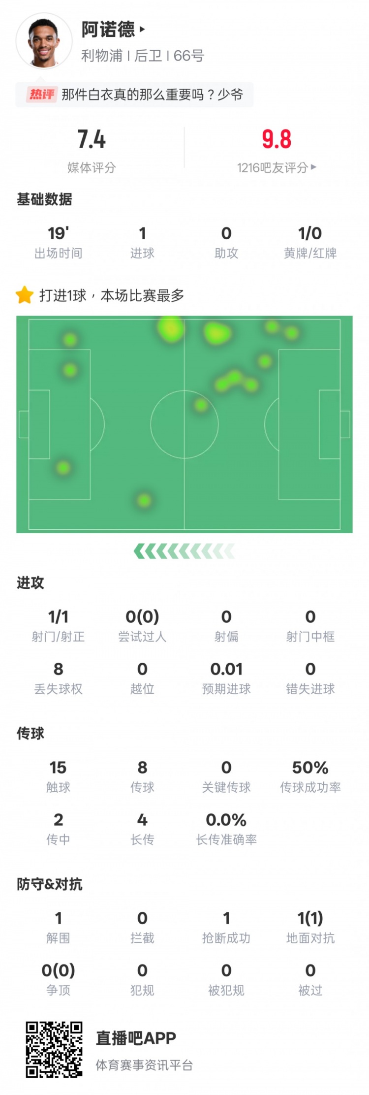 进球防守双项数据亮眼