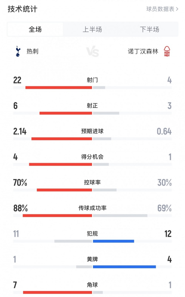 | 数据显示诺丁汉森林防守顽强