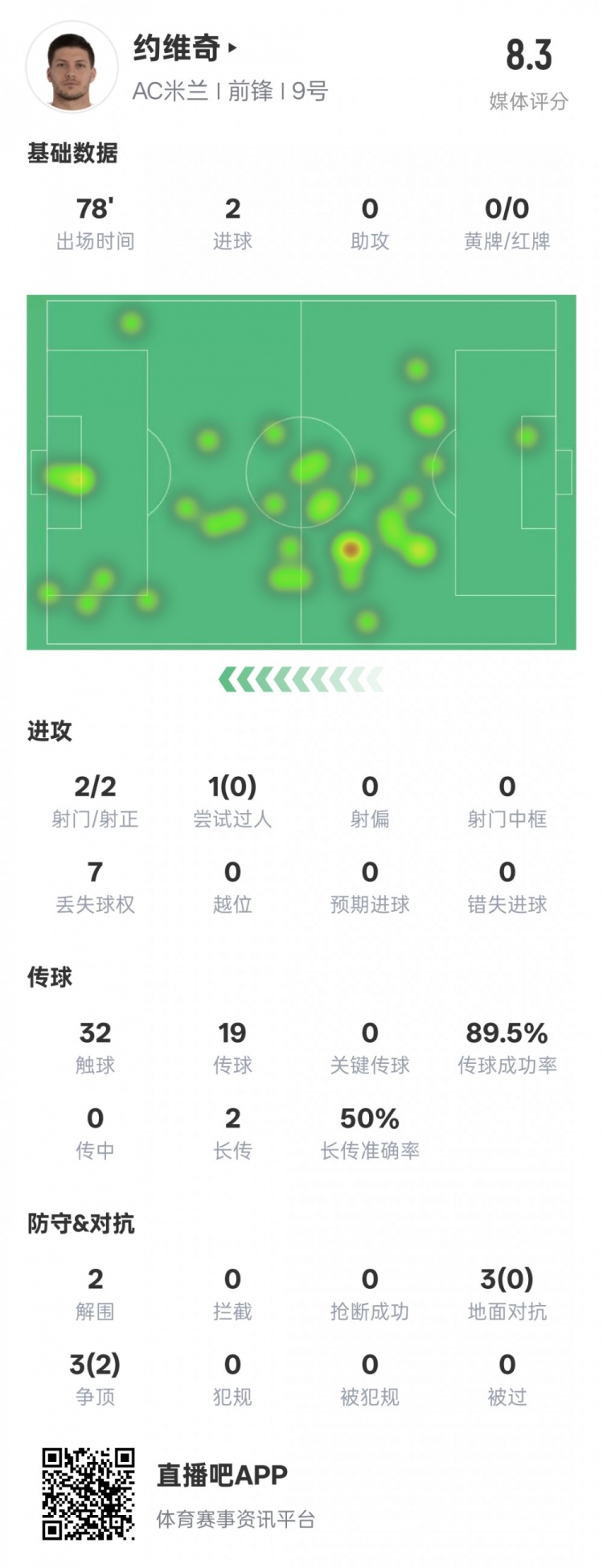 2射2中2进球2解围2争顶，约维奇表现完美获8.3高分