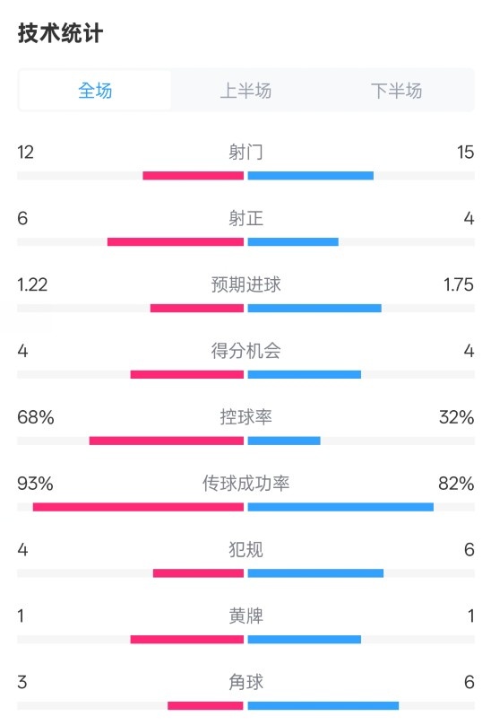 射门效率成关键因素分析