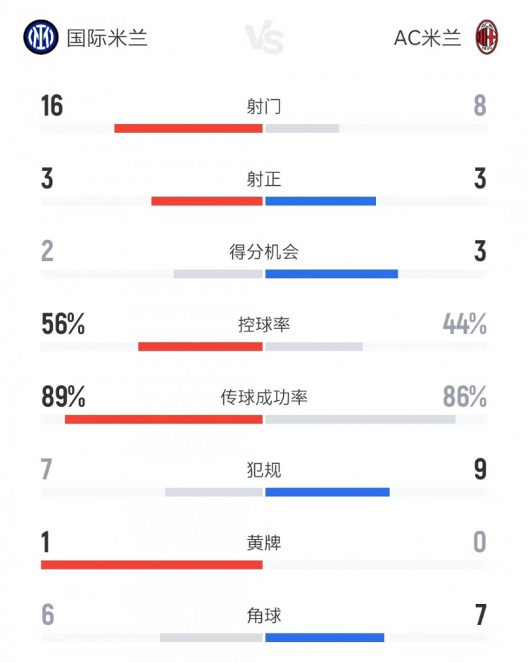 射门次数对比：16比8