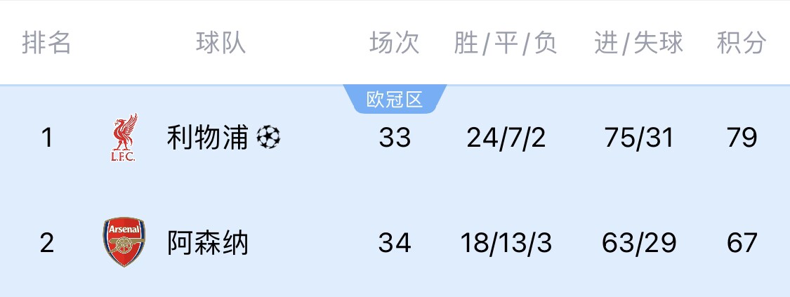 车氏列队或因利物浦败给热刺？