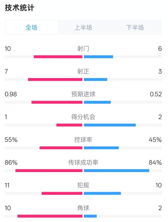 比赛统计：切尔西射正次数多于埃弗顿