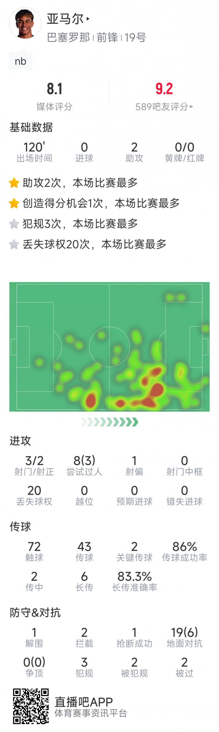 本场数据亮点纷呈