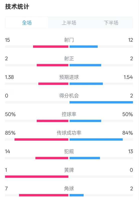  射门与控球持平，威尼斯惜败米兰