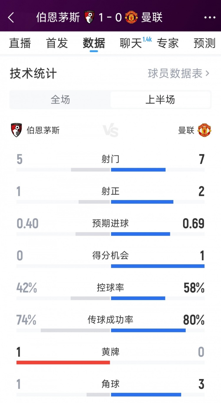 半场数据揭示比赛走向