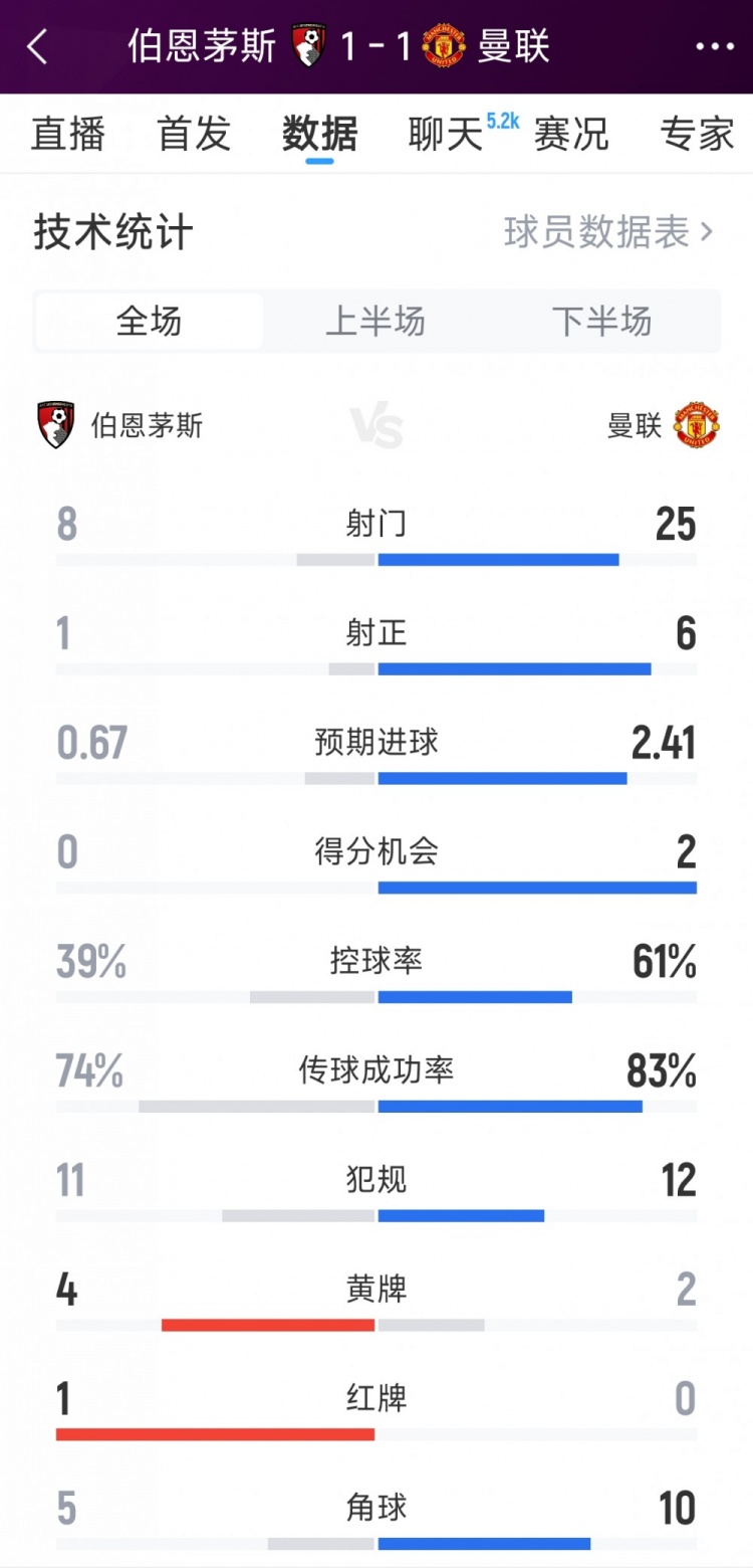 数据解读：曼联射正率不及对手半数