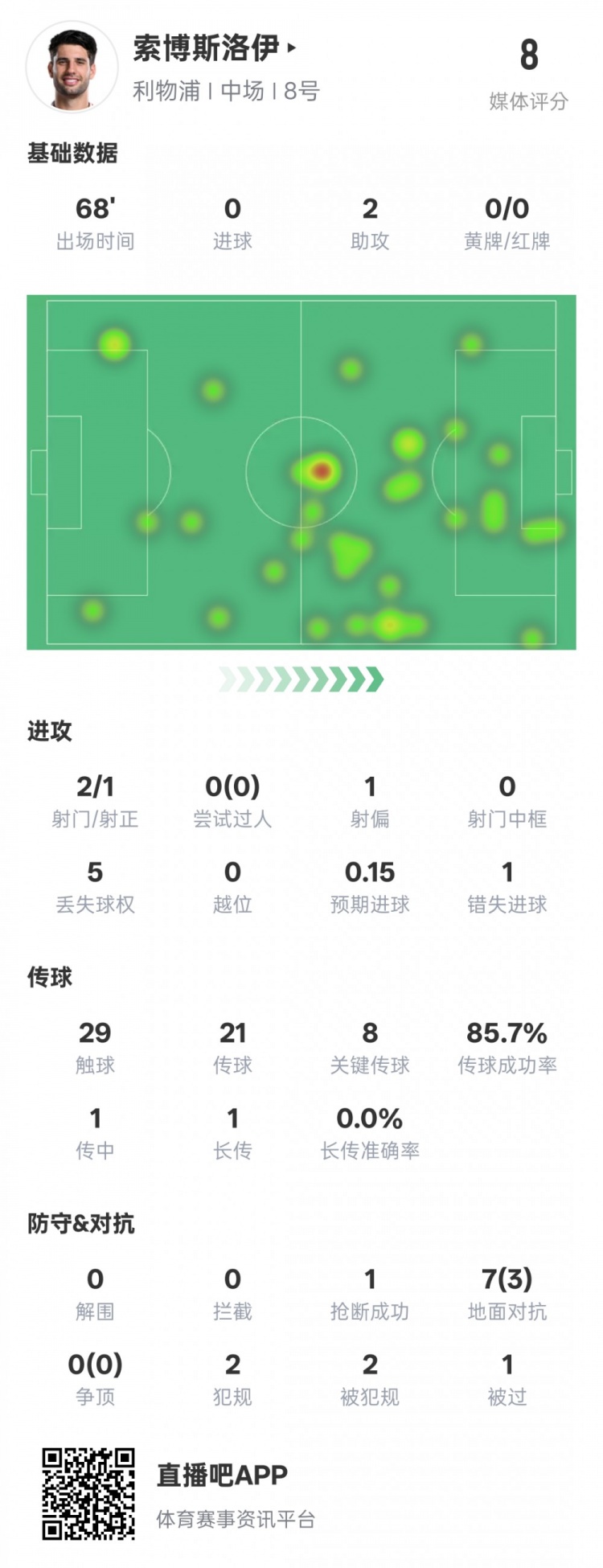 2助攻8关键传球，索博斯洛伊为何评分8.0