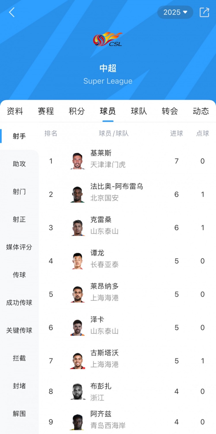王钰栋4球并列第8位置稳固