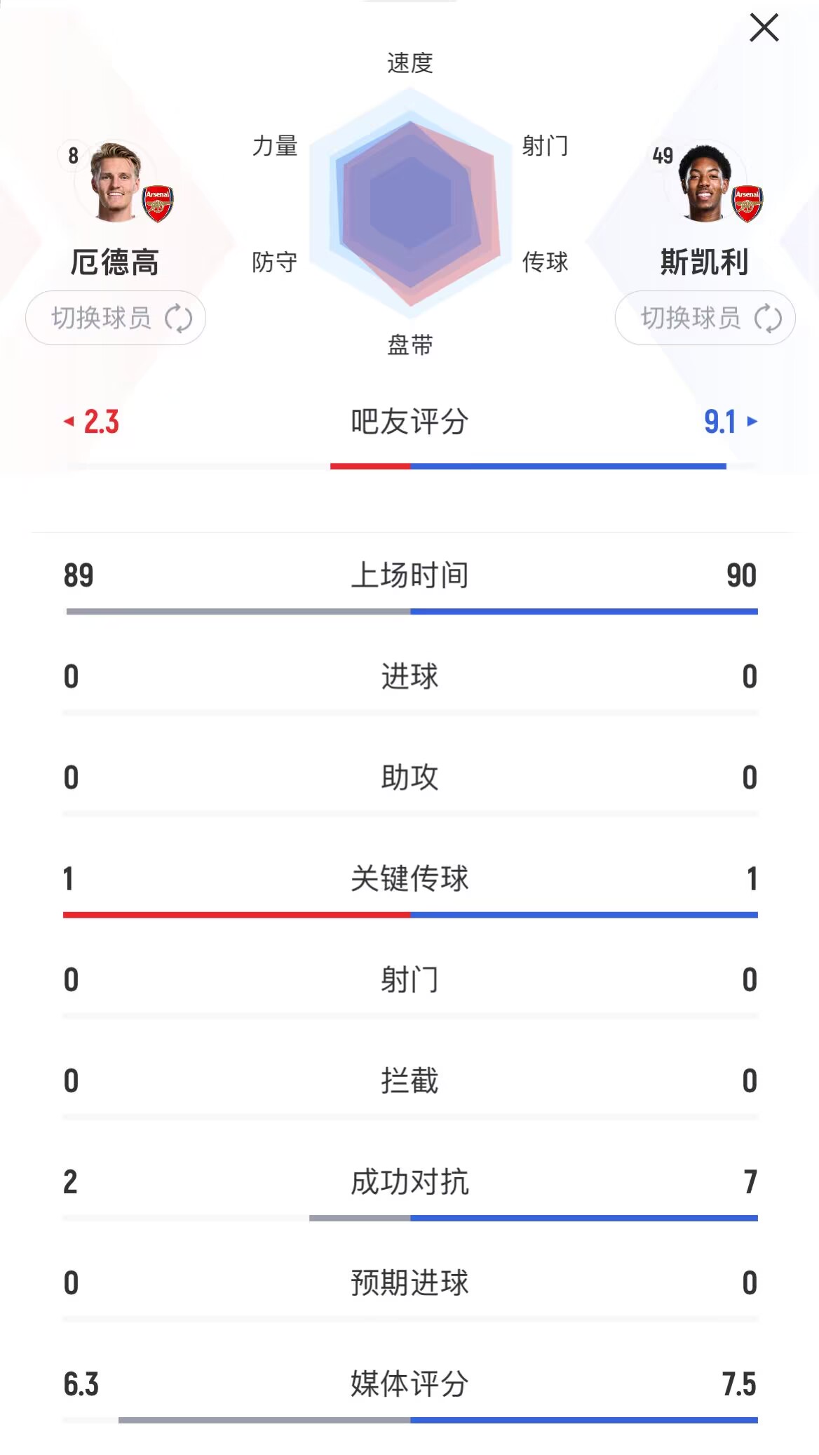 厄德高敏锐跑位助攻队友
