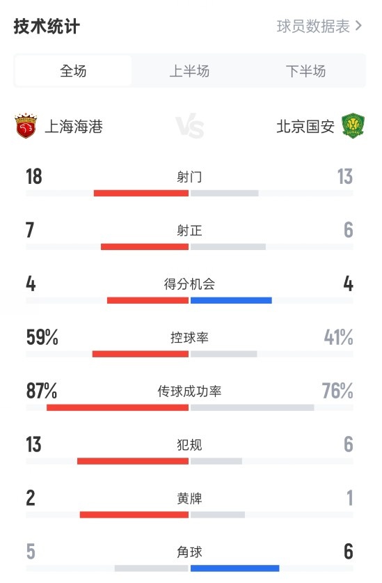 比分揭晓：上海海港1-2不敌北京国安
