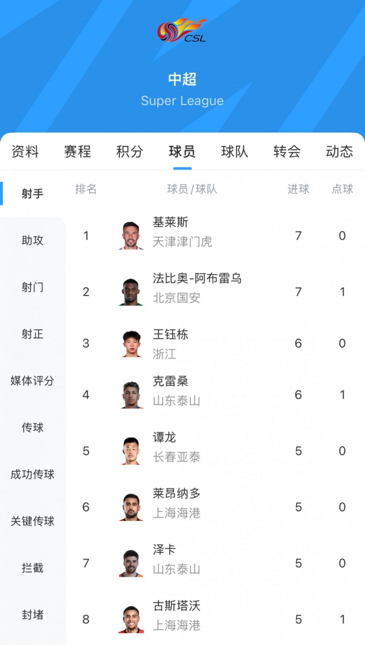  法比奥7球紧追王钰栋6球领跑