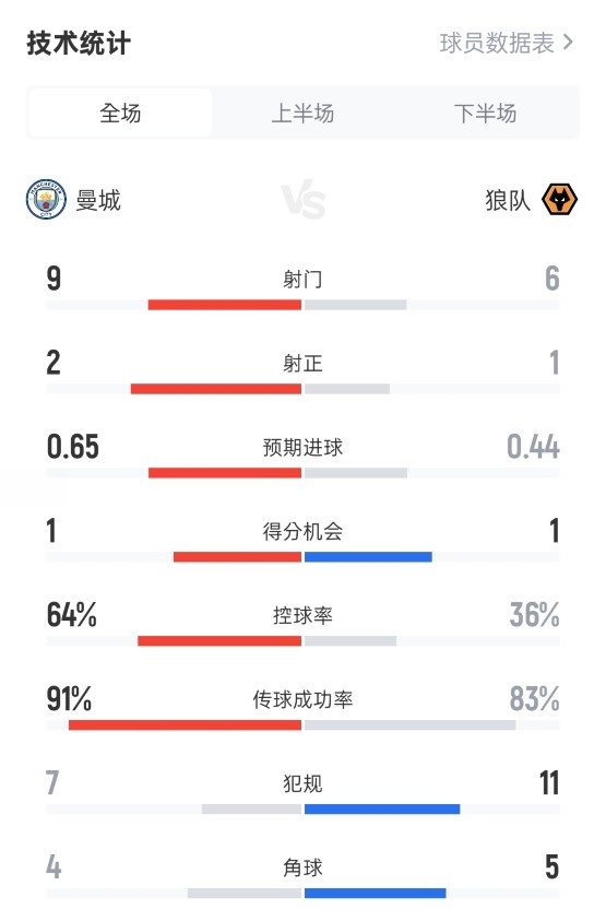 9对6射门战，曼城2记有效射门破僵局