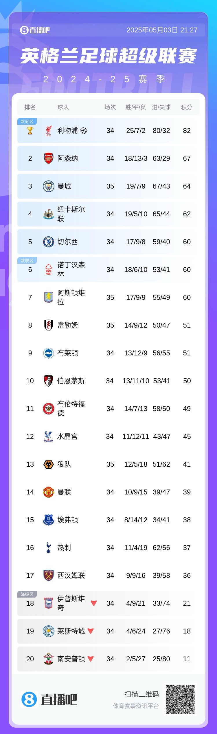  净胜球劣势导致排名靠后