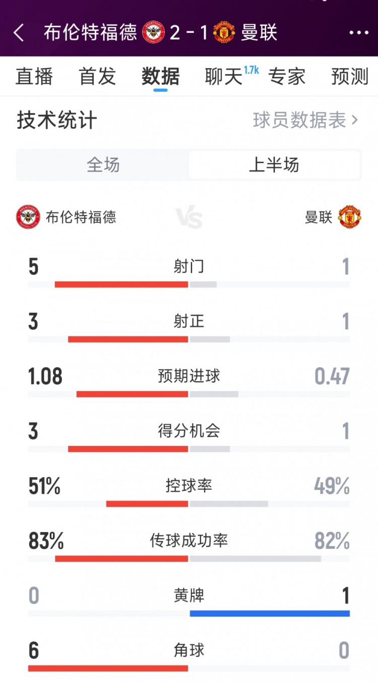 低效进攻半场丢两球痛失好局
